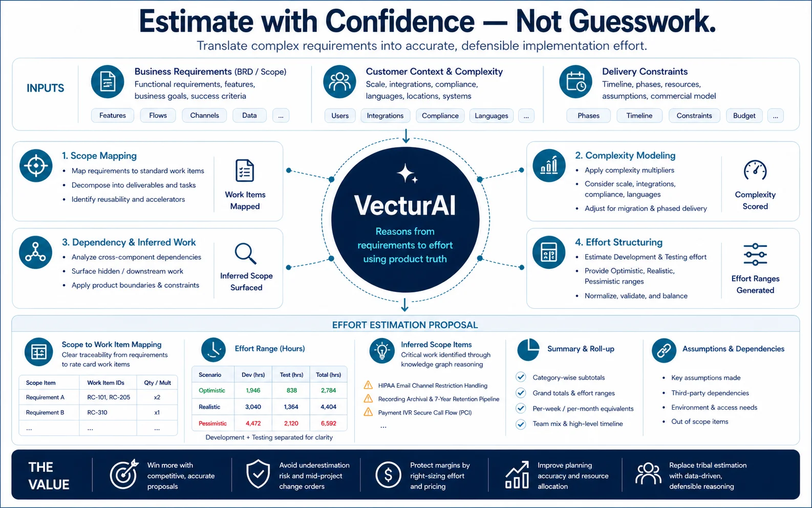 Effort Estimation and Commercial Scoping
